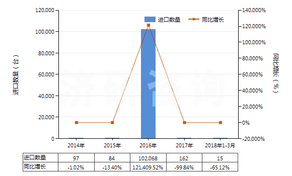 2014-2018年3月中國塑料壓延成型機(HS84774020)進口量及增速統(tǒng)計